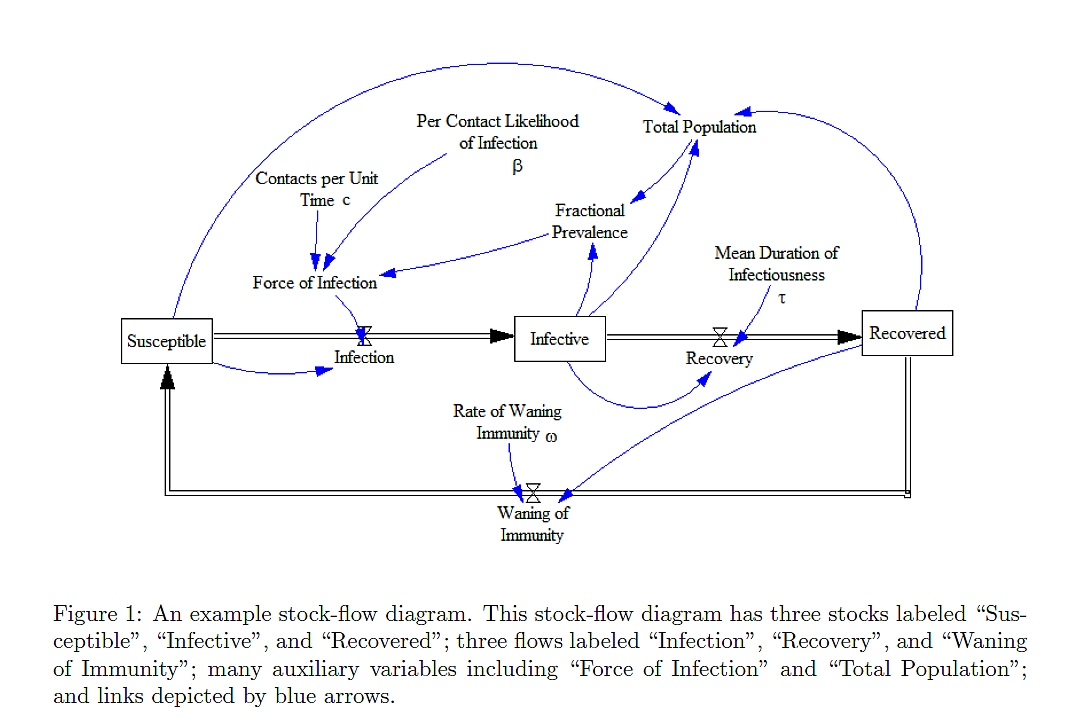 Stock-flow diagram for SIR disease model