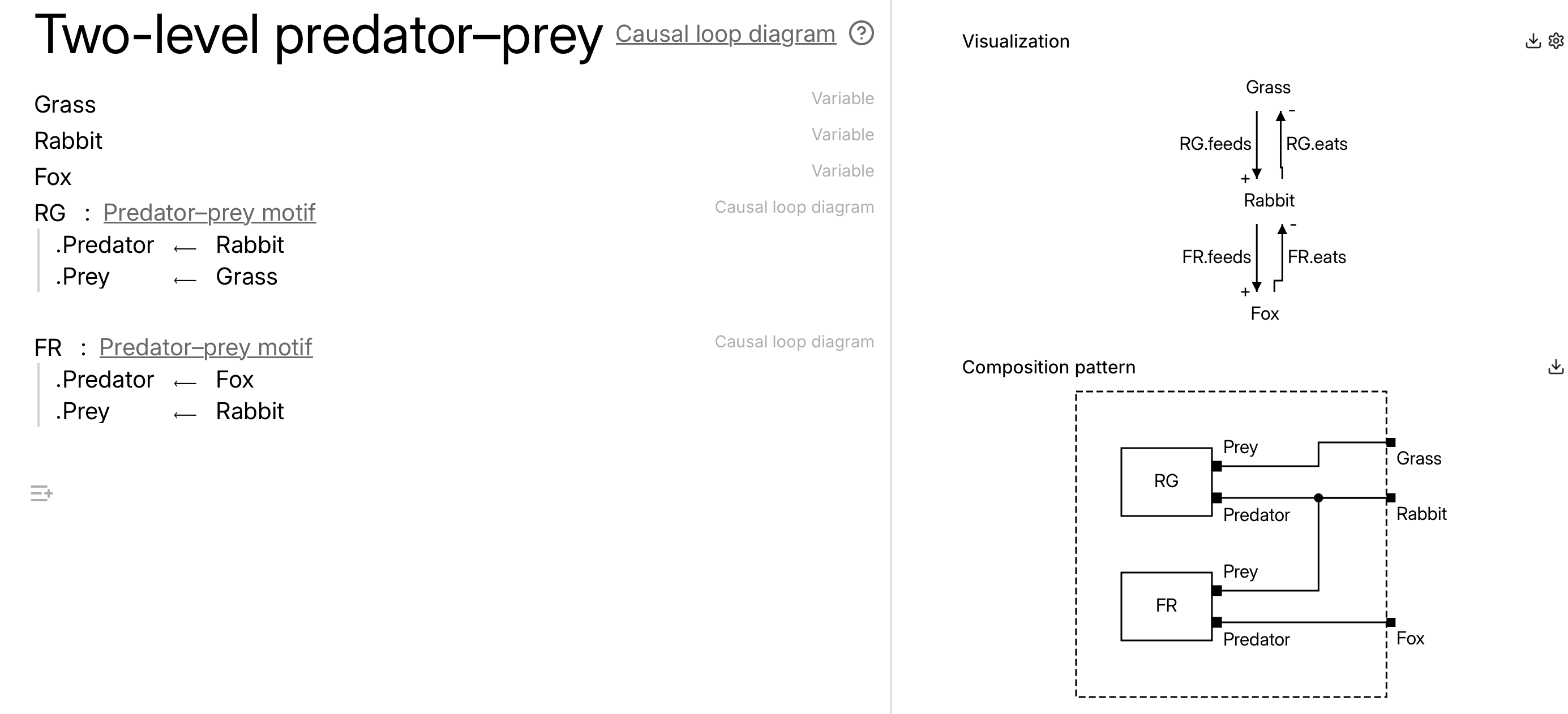 The composition pattern analysis for a two-level predator prey causal loop diagram, built from two copies of a positive/negative loop motif. It shows that RG.Prey is tied to Grass, both RG.Predator and FR.Prey are tied to Rabbit, and FR.Predator is tied to Fox.